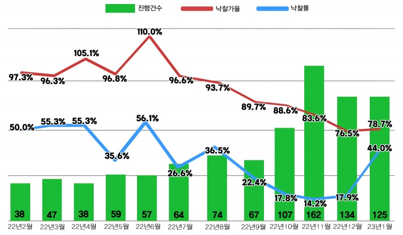 2023년 1월 기준 서울 아파트 주요 경매지표 / 자료제공=지지옥션