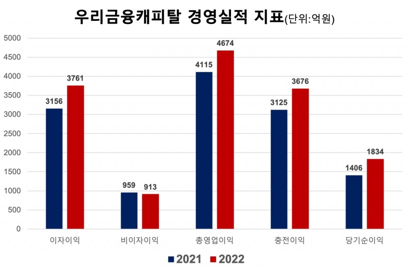 우리금융캐피탈의 주요 경영실적 지표. /자료제공=우리금융지주