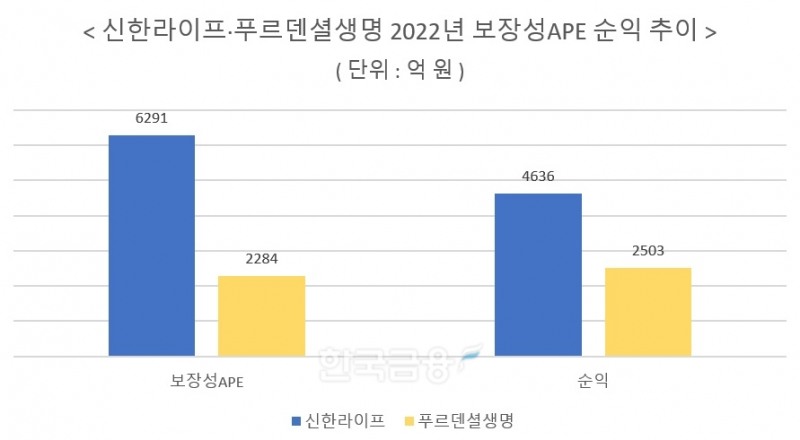 자료 = 신한금융지주, KB금융지주