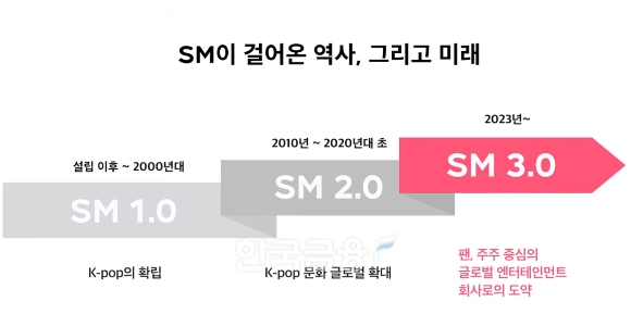 SM엔터테인먼트(대표 이성수·탁영준)가 제시한 'SM 3.0: 지적재산권(IP·Intellectual Property) 전략 - 멀티 '제작센터·레이블' 체계./자료=SM엔터테인먼트 유튜브(YouTube) 채널 영상 갈무리