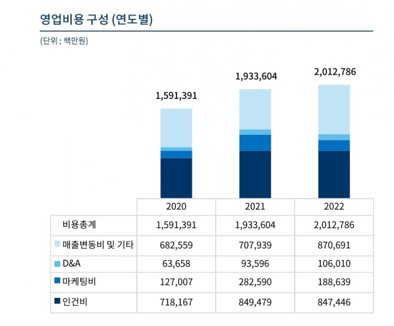 2022년도 엔씨소프트 영업비용. 사진=엔씨소프트