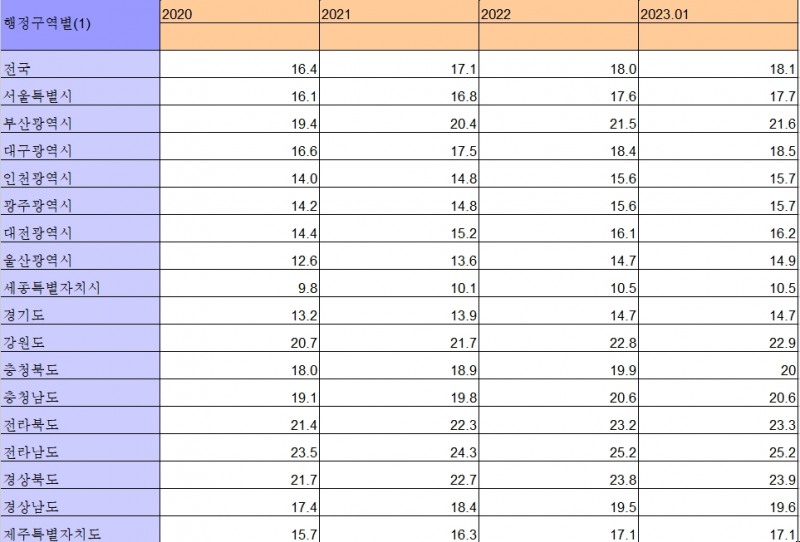 연도별 고령인구비율 증가 추이 / 자료=통계청