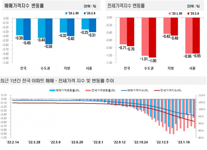 2월 2주(2.6 기준) 전국 아파트가격동향 / 자료제공=한국부동산원