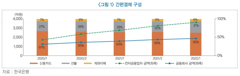 간편결제 구성. /자료제공=한국금융연구원