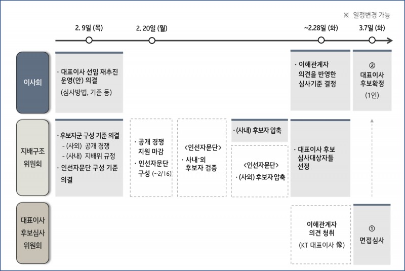 KT 대표이사 선임 절차. 사진=KT