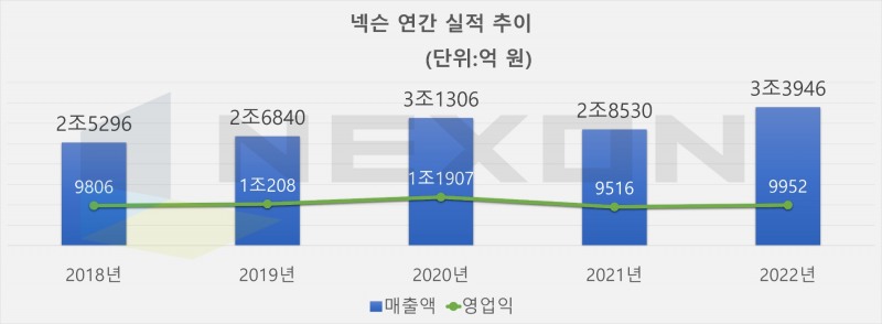 넥슨 연간 실적 추이. 자료=넥슨