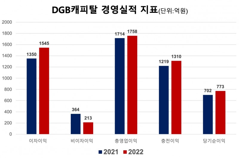 DGB캐피탈의 주요 경영실적 지표. /자료제공=DGB금융지주
