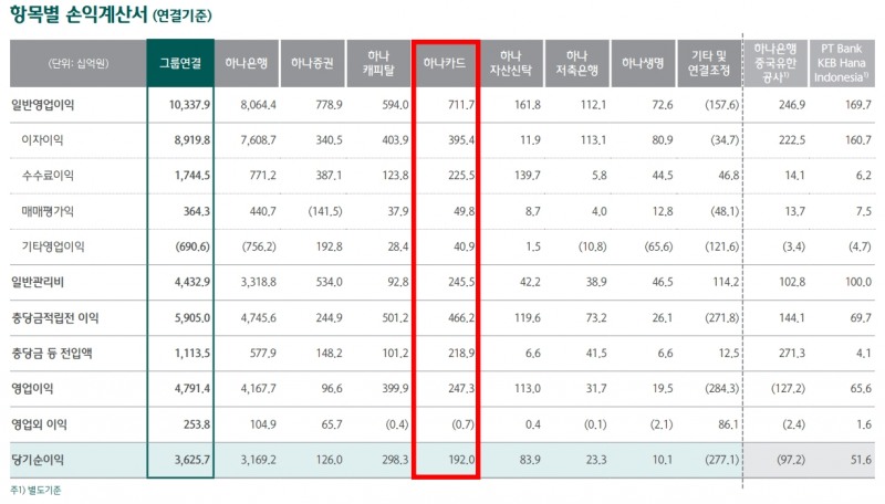 하나카드 2022년 경영실적 지표. /자료제공=하나금융그룹