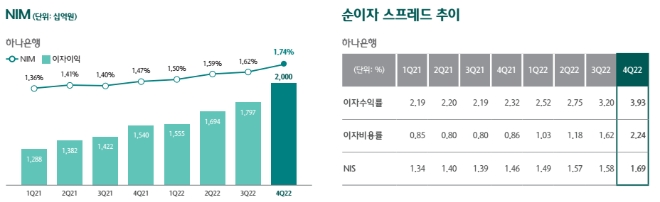 자료=하나금융 2022 경영 실적