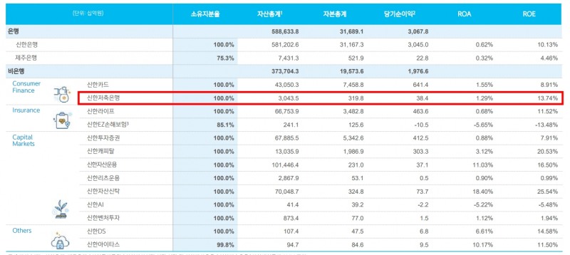 신한저축은행 2022년 경영실적 지표. /자료제공=신한금융그룹