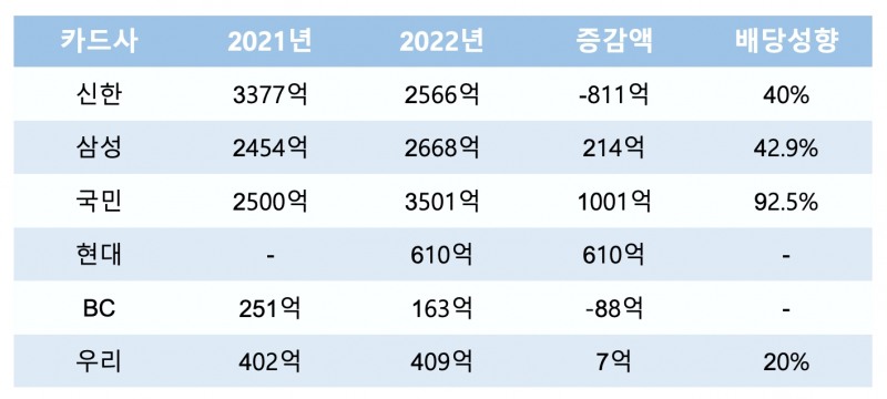 주요 카드사의 현금배당 현황. /자료제공=각사