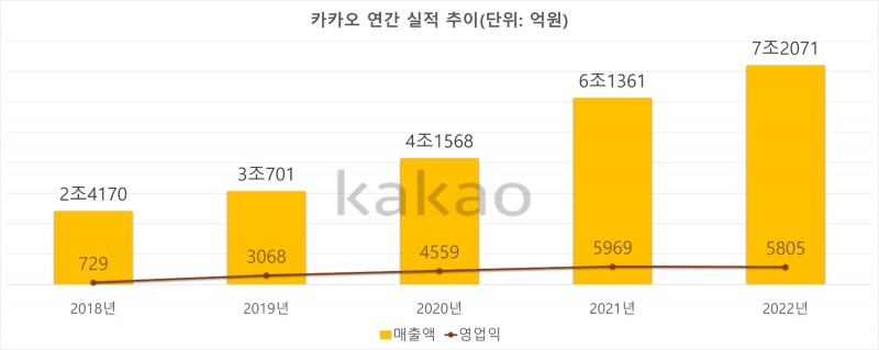 카카오 연간 실적 추이. 자료=카카오
