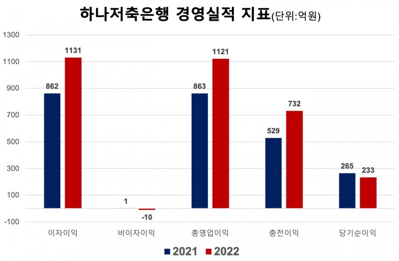 하나저축은행 주요 경영실적 지표. /자료제공=하나금융지주