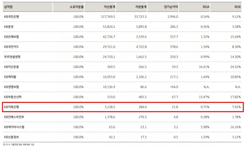 KB저축은행 2022년 경영실적 지표. /자료제공=KB금융그룹