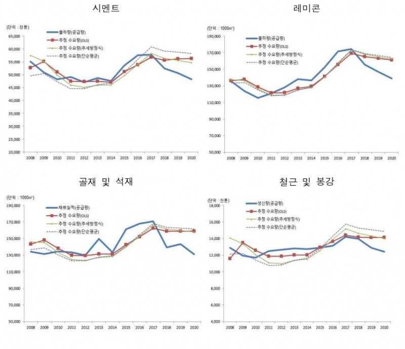 주요 건설자재 공급량 대 수요량 비교 추이 (2008~2020년) / 자료제공=건설산업연구원