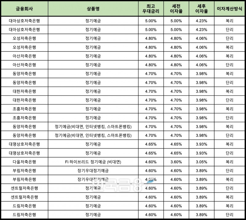 자료 : 금융상품한눈에 12개월 1000만원 예치 시