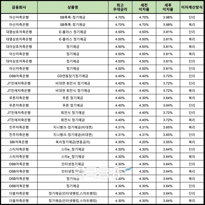 자료 : 금융상품한눈에 24개월 1000만원 예치 시