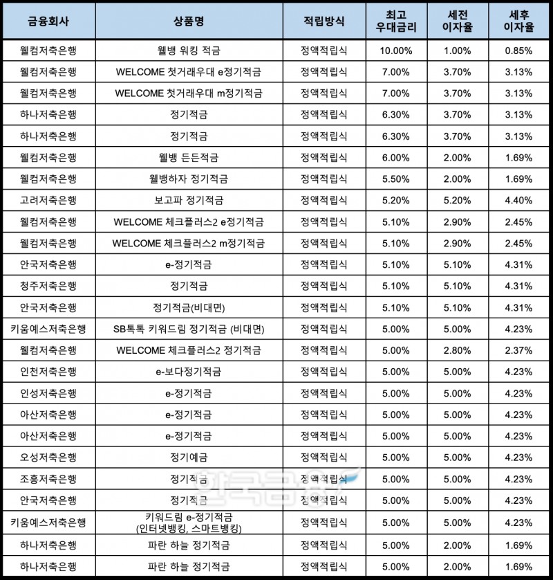 자료 : 금융상품한눈에, 10만원 씩 12개월