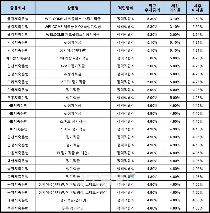 자료 : 금융상품한눈에, 10만원 씩 24개월