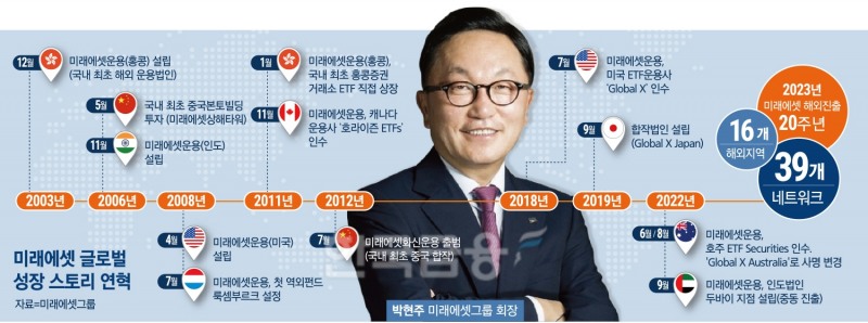 뚝심의 박현주, 미래에셋 해외진출 20년…도전 DNA로 영토확장