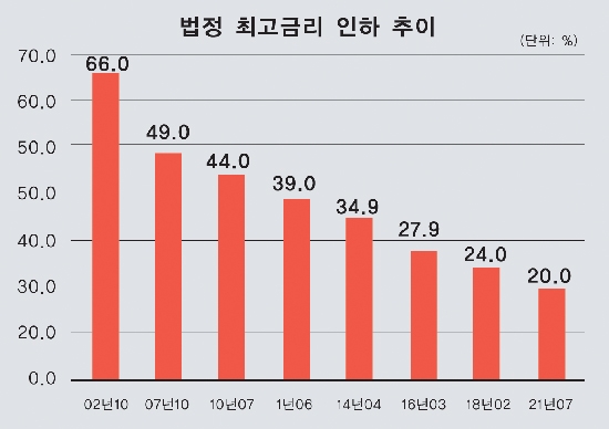 법정 최고금리 인하의 역설…3.8만명 사금융 내몰려