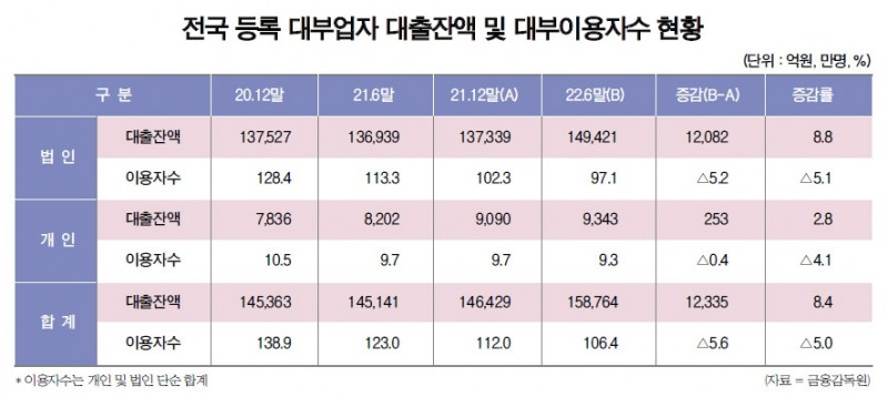 법정 최고금리 인하의 역설…3.8만명 사금융 내몰려