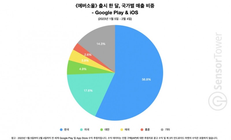 '에버소울' 출시 한 달간 국가별 매출 비중. 사진=센서타워