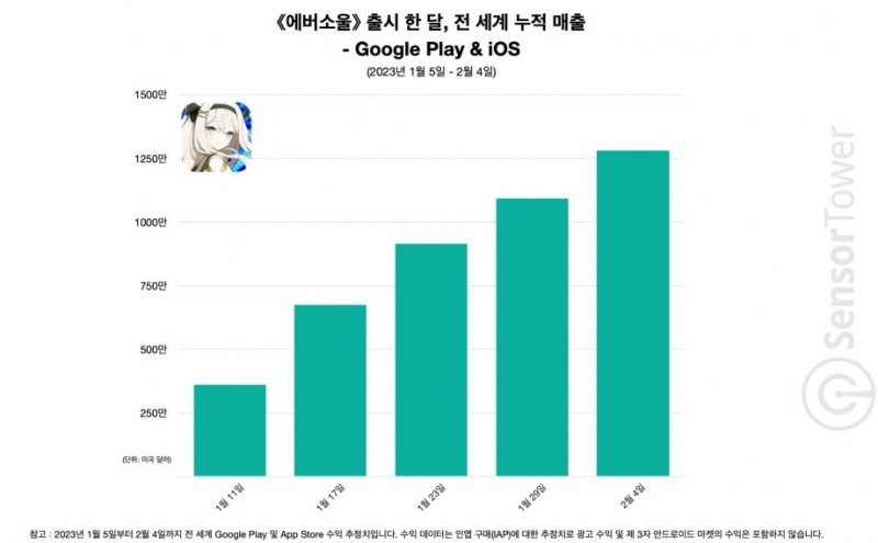 '에버소울' 출시 한 달간 전 세계 누적 매출. 사진=센서타워