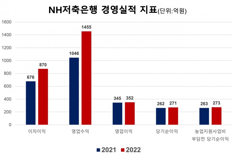 NH저축은행의 주요 경영실적 지표. /자료제공=NH농협금융지주