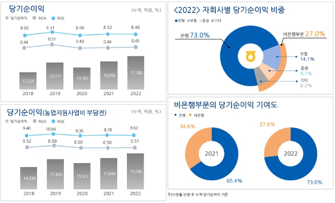 자료=NH농협금융 4Q 2022 경영 실적 현황