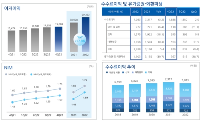 자료=NH농협금융 4Q 2022 경영 실적 현황