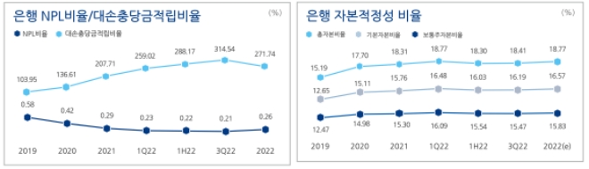 자료=NH농협금융 4Q 2022 경영 실적 현황