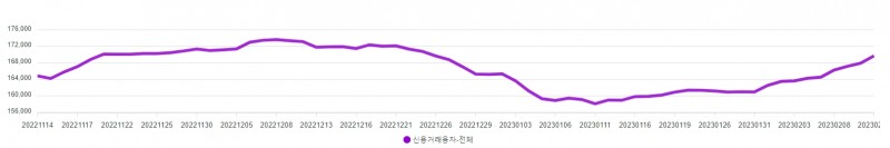 신용거래융자 잔고 추이 / 자료출처= 금융투자협회(2023.02.13까지 반영 기준)