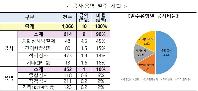 LH, 공사,용역 발주 계획./자료제공=LH