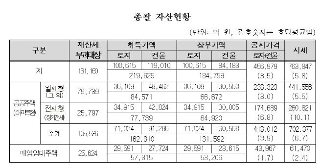 SH공사, 총괄 자산현황./자료제공=SH공사