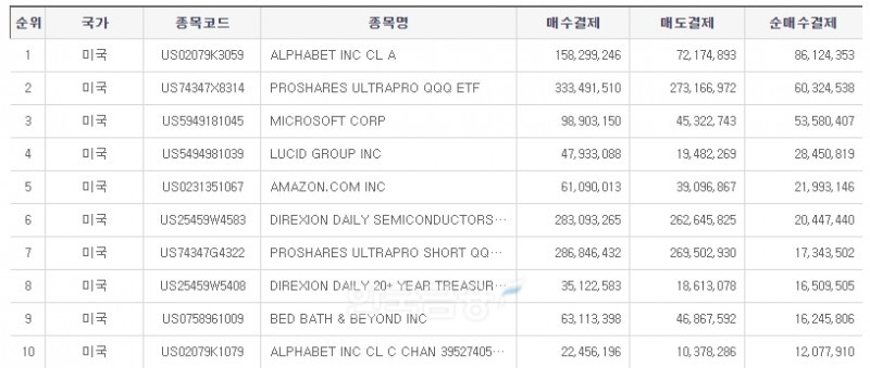 2023년 2월 15일 한국예탁결제원(사장 이명호)의 증권 정보 포털 사이트 ‘세이브로’(SEIBro)에 따르면, 이날 기준으로 서학 개미가 일주일 동안 미국 시장에서 가장 많이 사들인 종목 1위는 알파벳으로 집계됐다./사진=세이브로 누리집 갈무리