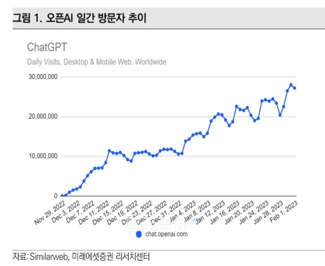 세계 최대 인공지능(AI·Artificial Intelligence) 연구소인 ‘오픈AI’(대표 샘 올트먼) 일간 방문자 추이./자료=시밀러웹(Similarweb·대표 오르 오퍼)·미래에셋증권(대표 최현만·이만열) 리서치 센터(Research center·연구소)