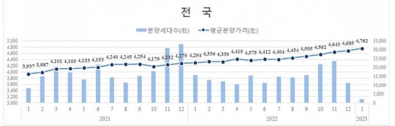 지역별 민간아파트 평균 분양가격 및 신규분양세대수 추이 / 자료=HUG