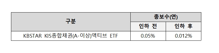 자료제공= KB자산운용(2023.02.15)