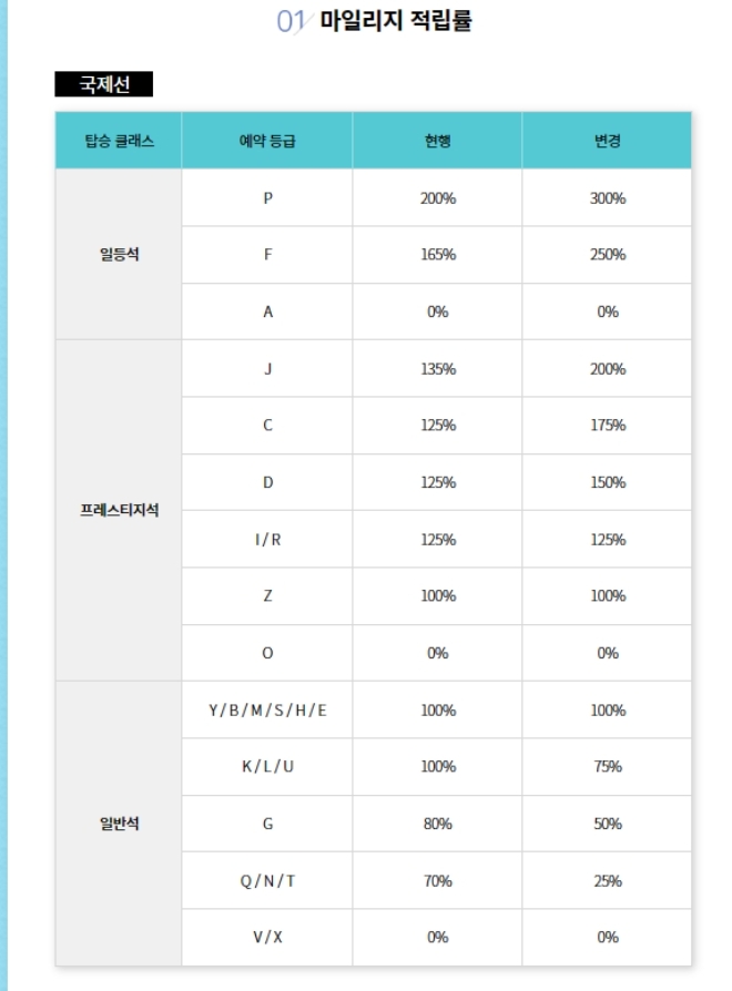 4월 1일부터 편경되는 대한항공 국제선 마일리지 적립률. /자료=대한항공.