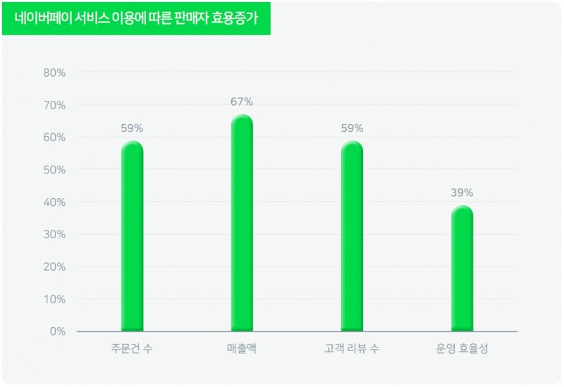 판매자들이 체감하는 네이버페이 주문관리 서비스 이용에 따른 효용 증가 효과. /자료제공=네이버파이낸셜