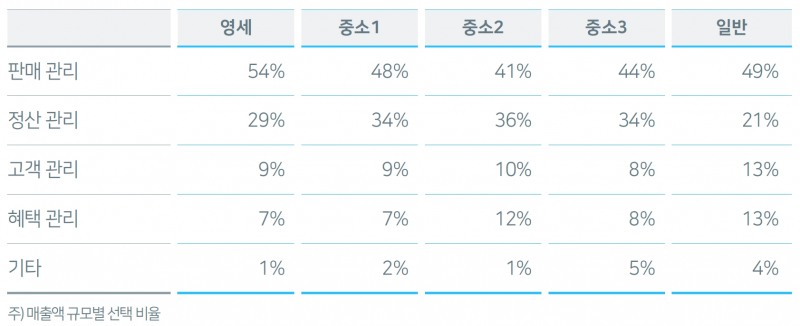 판매자 매출액 규모 별 가장 만족스러운 네이버페이 서비스. /자료제공=네이버파이낸셜