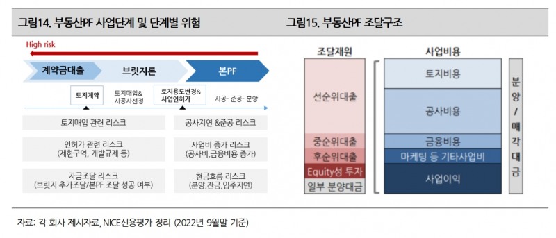 자료출처= 나이스신용평가 '증권사 부동산PF 투자자금 회수여력과 리스크 대응능력 점검'(2023.02.16) 리포트 중 갈무리