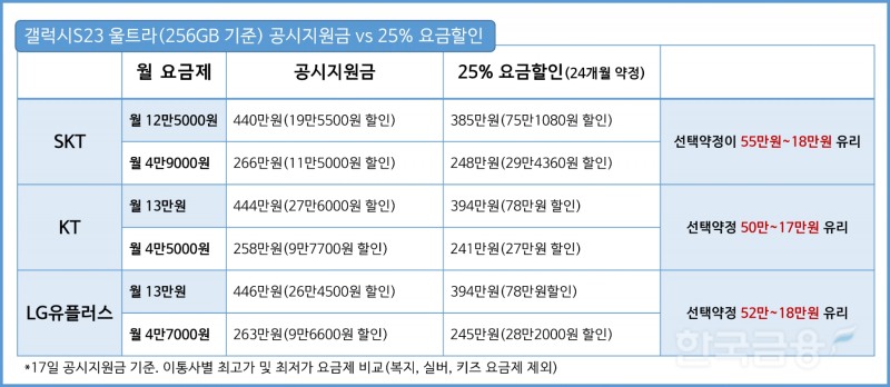 갤럭시S23 울트라(256GB) 모델 기준 공시지원금 및 25% 요금할인 비교. 그래픽=정은경 기자