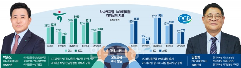 ‘취임 1년’ 박승오·김병희 대표, 플랫폼 중심 오토금융 성과