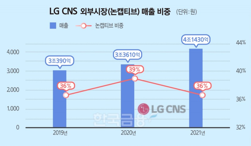 DX(디지털 전환) 강자 LG CNS 현신균 “고객 가치에 올인”