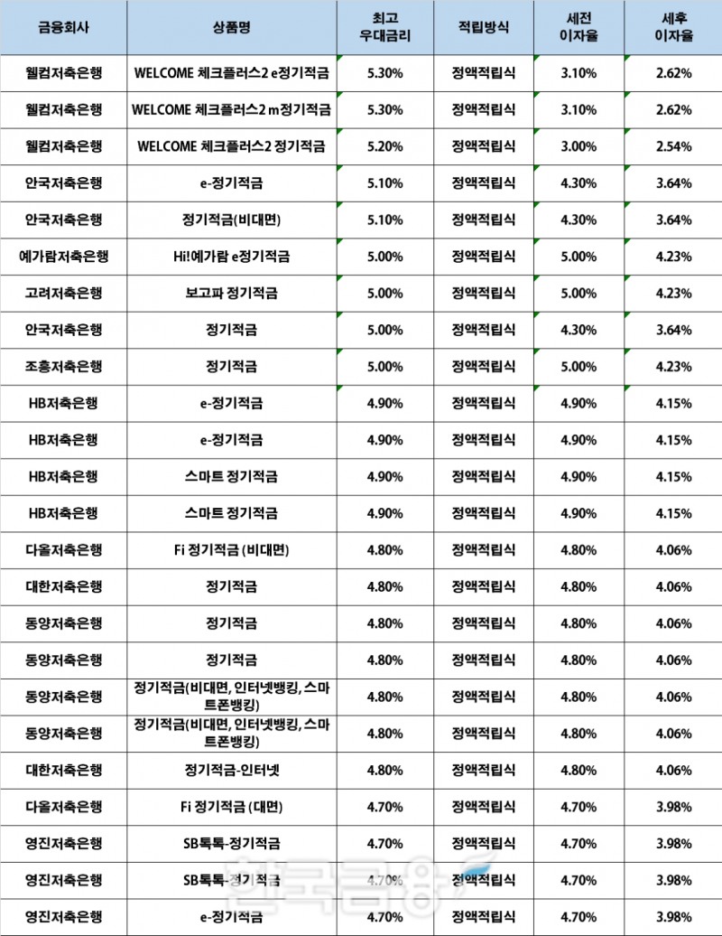 자료 : 금융상품한눈에, 10만원 씩 24개월