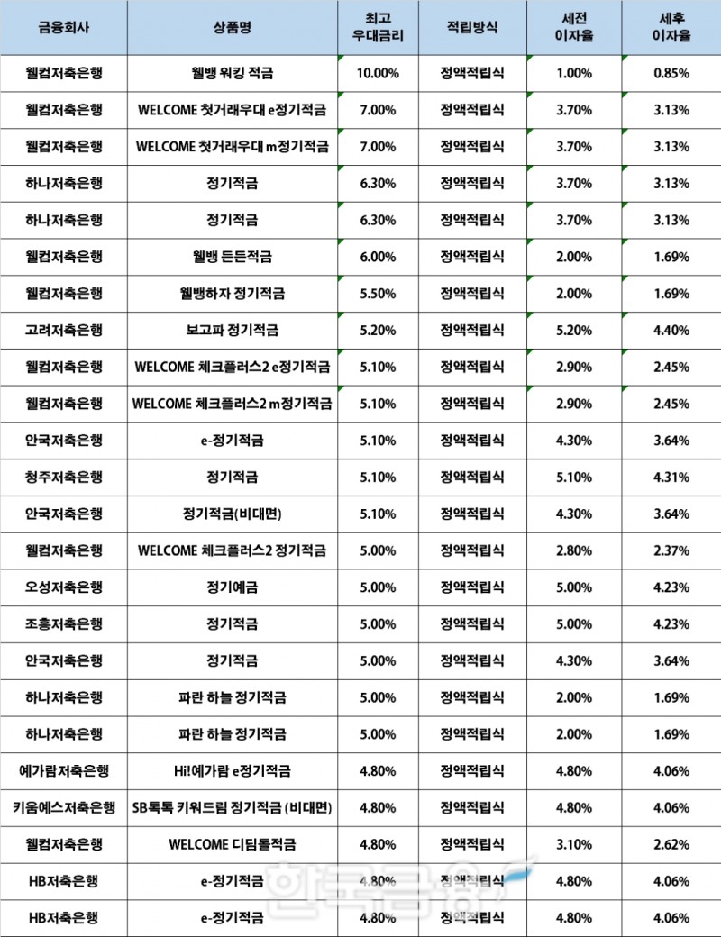 자료 : 금융상품한눈에, 10만원 씩 12개월