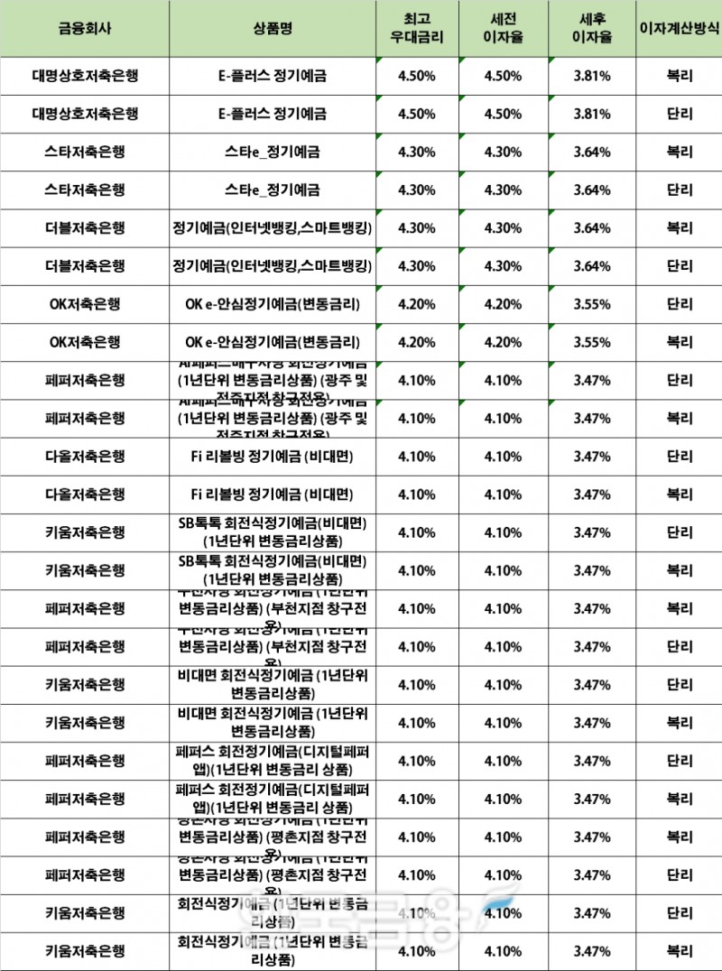 자료 : 금융상품한눈에 24개월 1000만원 예치 시