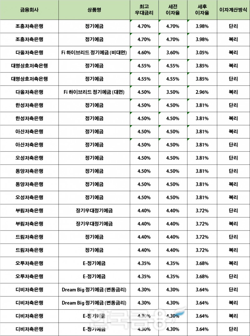 자료 : 금융상품한눈에 12개월 1000만원 예치 시